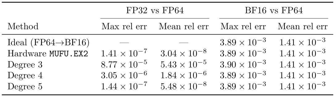 다항식 차수별 FP32 출력 오차와 BF16 반올림 뒤 오차