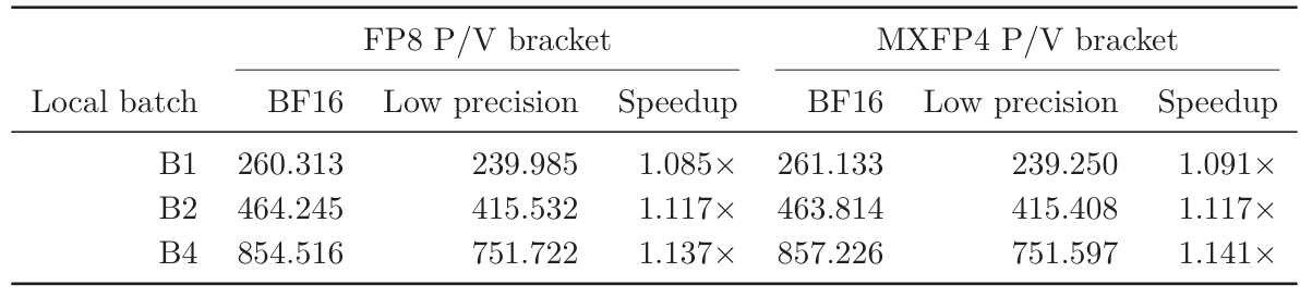 배치별 FP8 및 MXFP4 확률 경로의 전체 모델 업데이트 시간